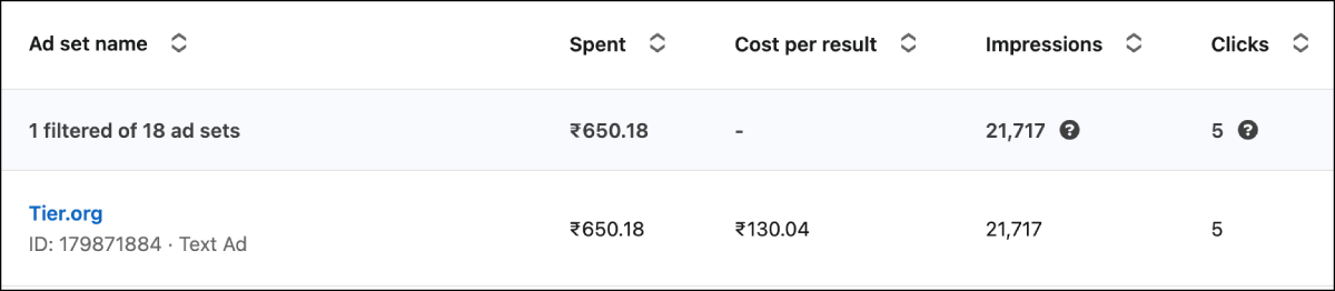 LinkedIn Ads campaign for TIER.org showing ₹650.18 spend (Under $7), 21,717 impressions and 5 clicks